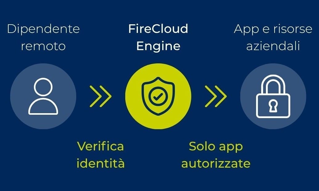 WatchGuard FireCloud: accesso remoto sicuro per le aziende con il modello Zero Trust